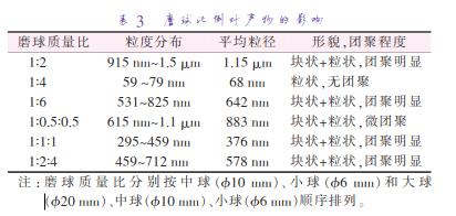 磨 球 質(zhì) 量 比 分 別 按 中 球 （準10 mm）、小 球 （準6 mm）和 大 球 （準20 mm）、中球（準10 mm）、小球（準6 mm）順序排列。