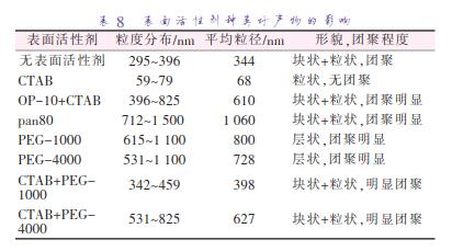 表面活性劑種類(lèi)對產(chǎn)物的影響
