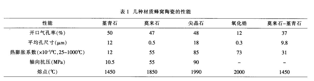 堇青石，莫來(lái)石，氧化鋯蜂窩陶瓷對比